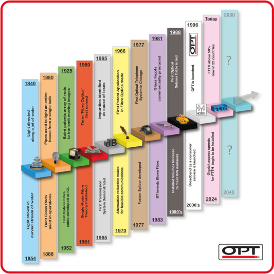 Fibre Optics Through Time